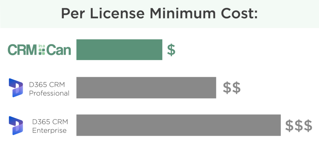 Per license cost ranking. CRM in a Can licenses are cheaper than D365 CRM Professional and Dynamics 365 Enterprise.